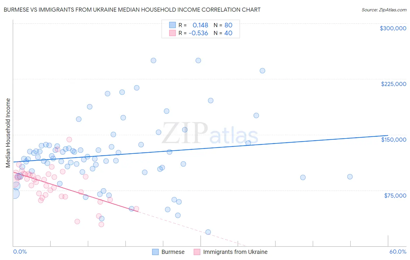 Burmese vs Immigrants from Ukraine Median Household Income