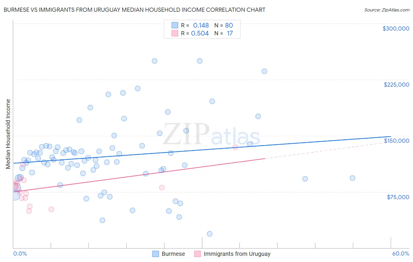 Burmese vs Immigrants from Uruguay Median Household Income