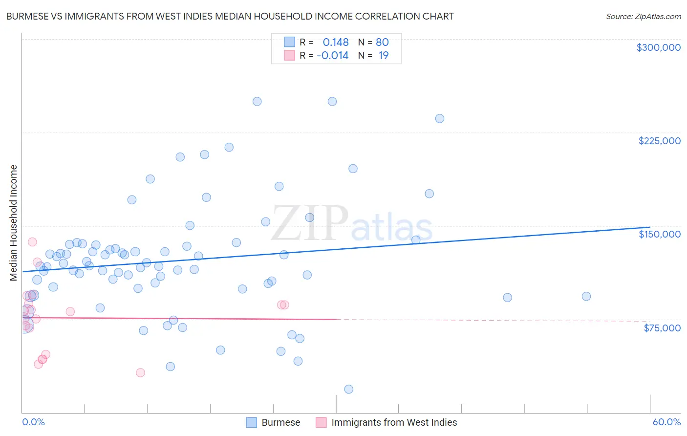 Burmese vs Immigrants from West Indies Median Household Income