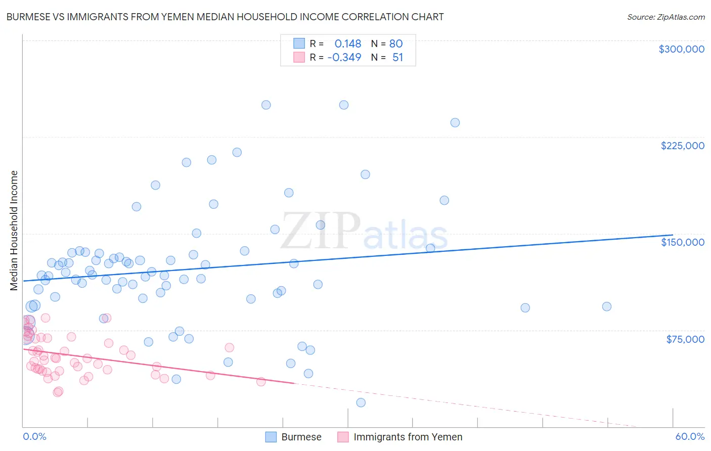 Burmese vs Immigrants from Yemen Median Household Income