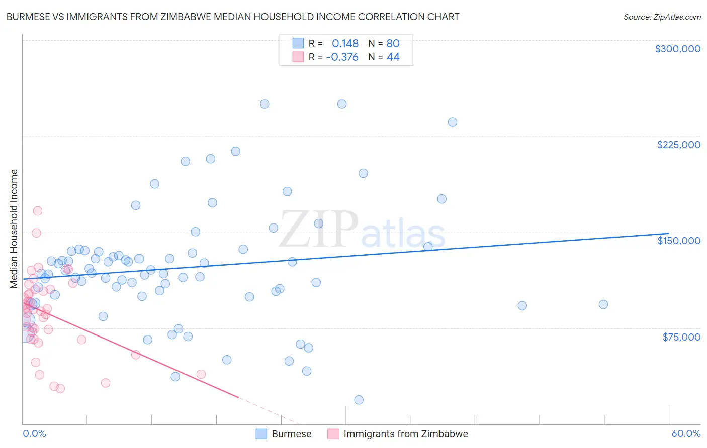 Burmese vs Immigrants from Zimbabwe Median Household Income