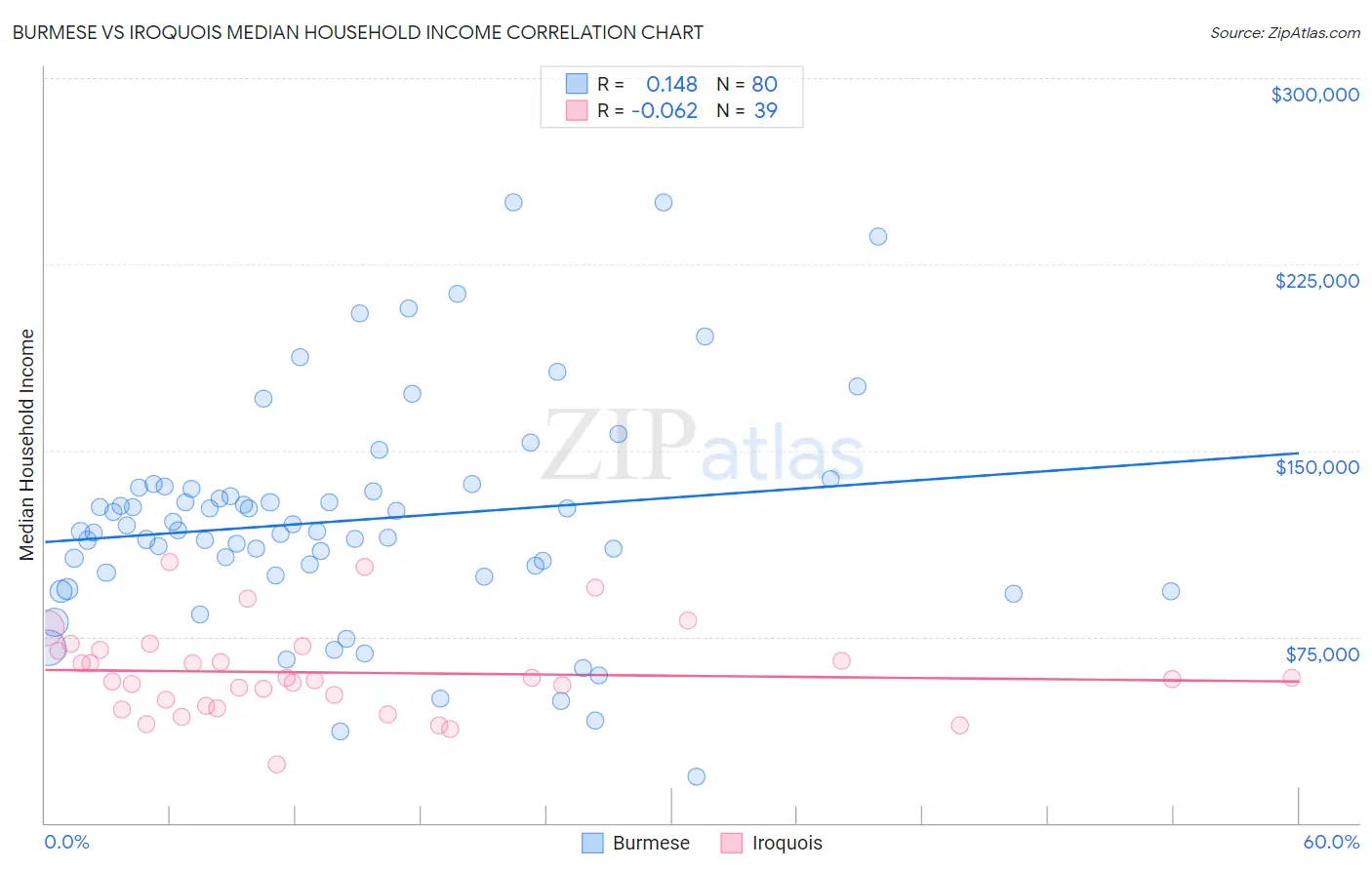 Burmese vs Iroquois Median Household Income