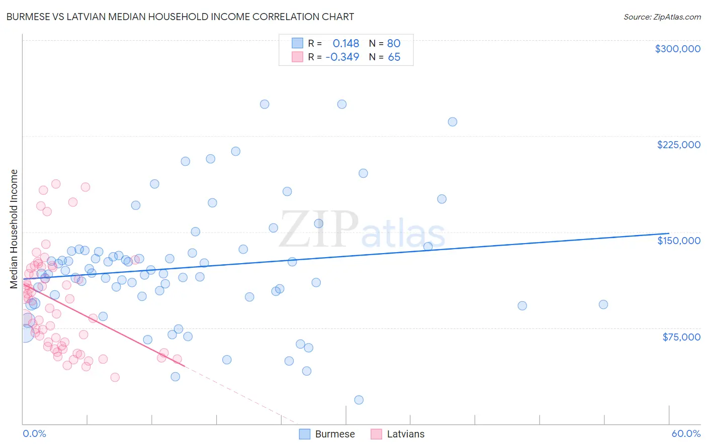 Burmese vs Latvian Median Household Income