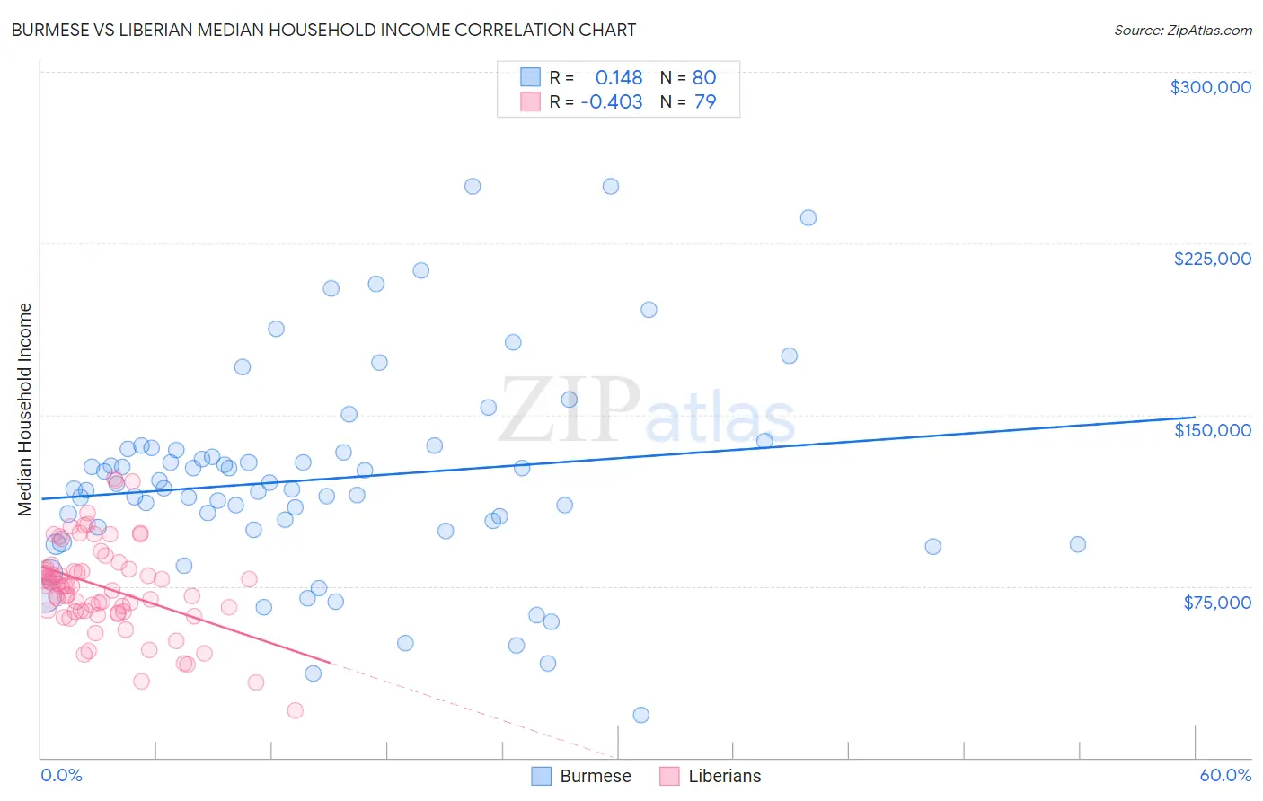 Burmese vs Liberian Median Household Income
