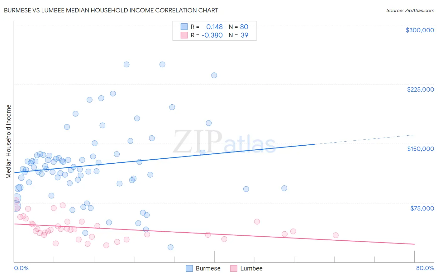 Burmese vs Lumbee Median Household Income