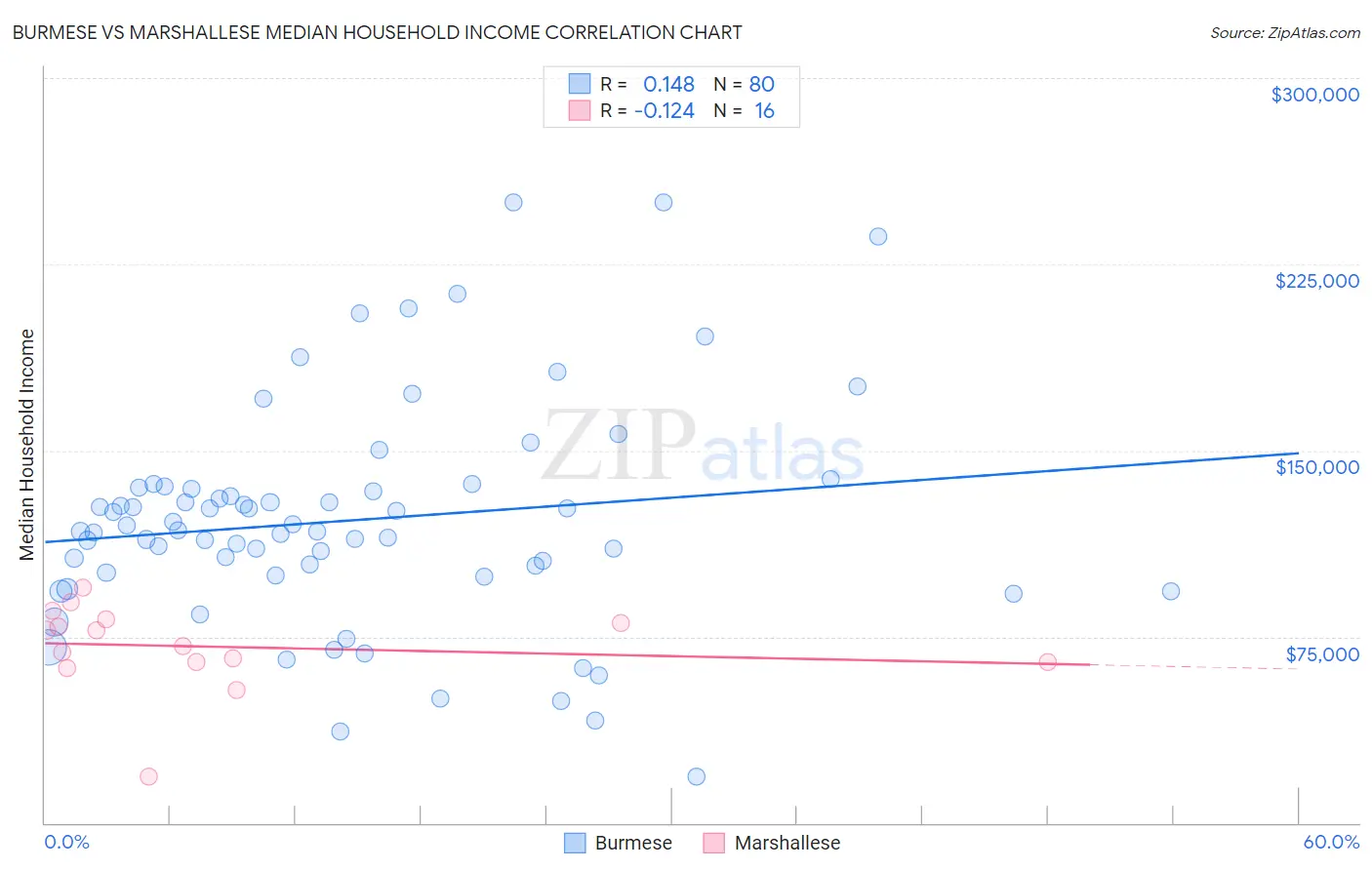 Burmese vs Marshallese Median Household Income