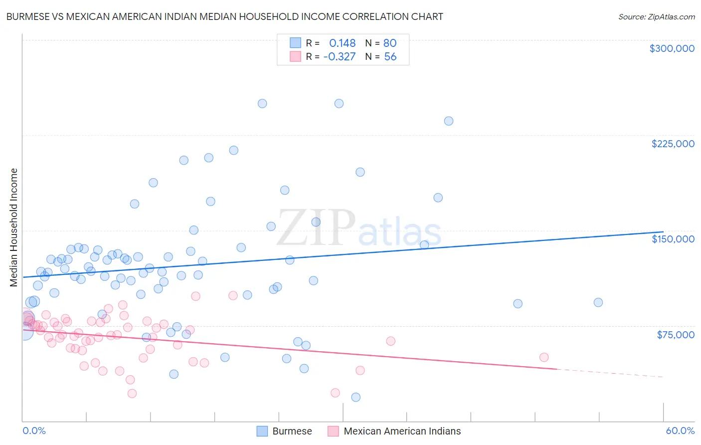 Burmese vs Mexican American Indian Median Household Income