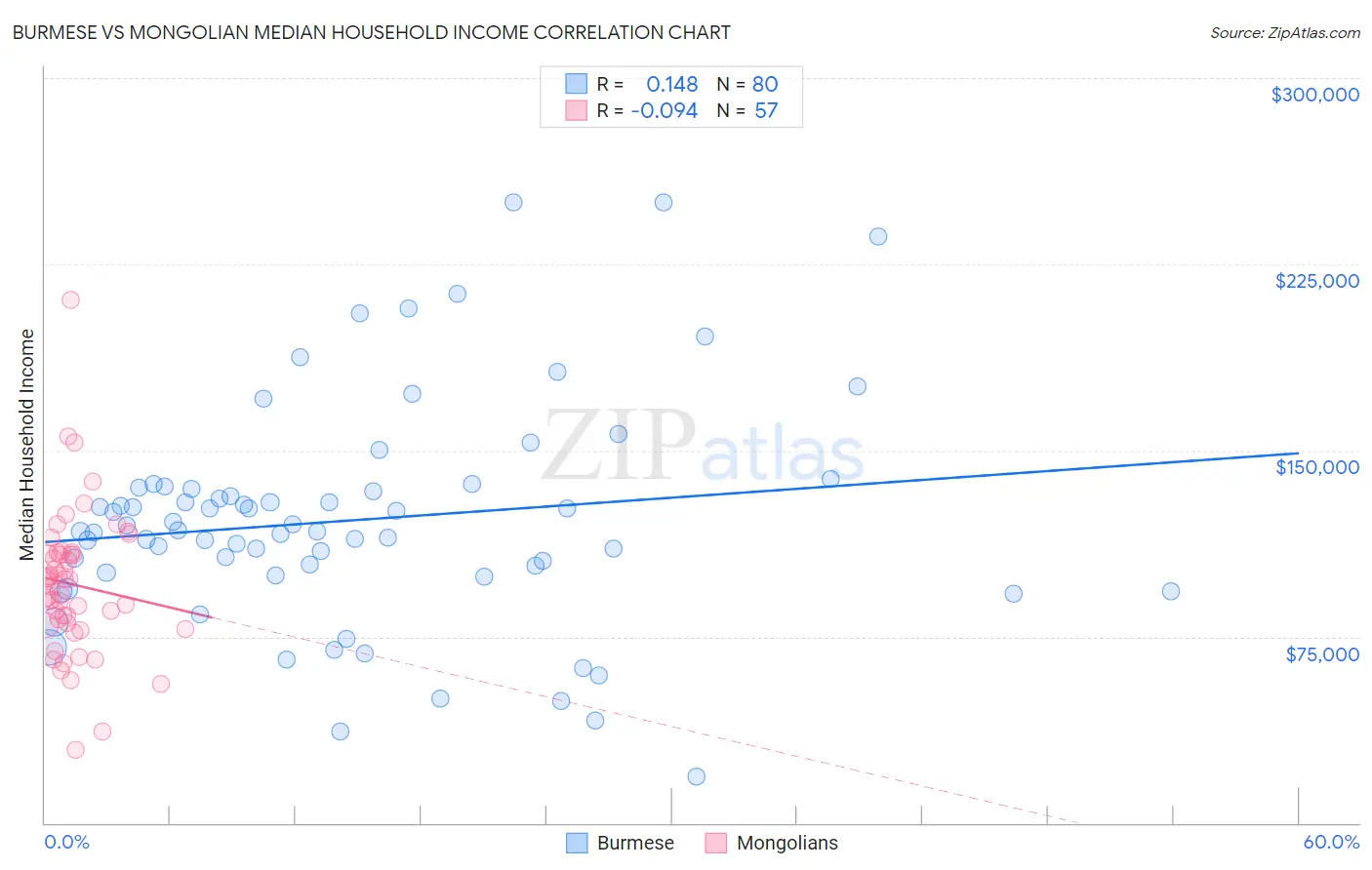 Burmese vs Mongolian Median Household Income