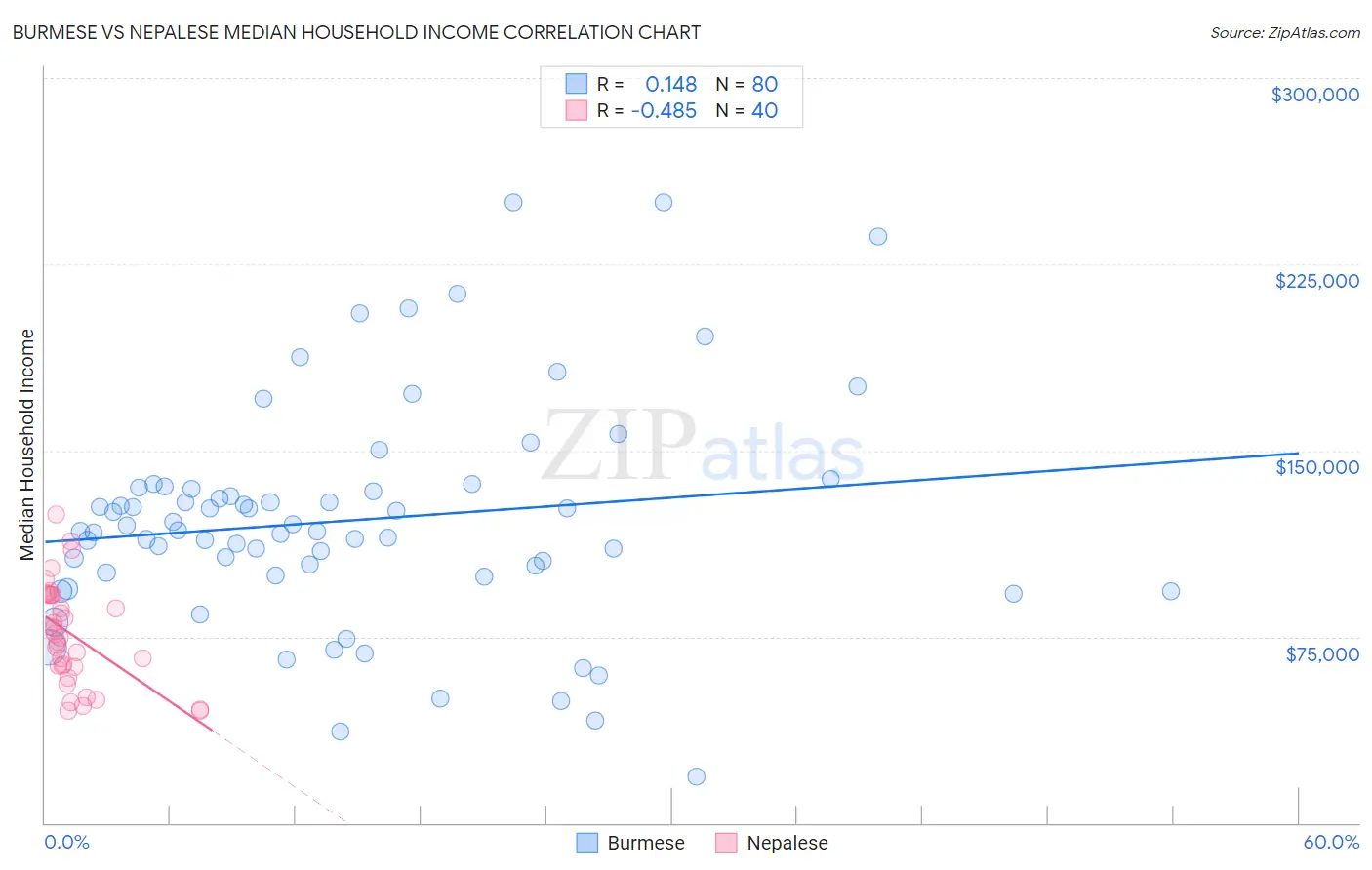 Burmese vs Nepalese Median Household Income