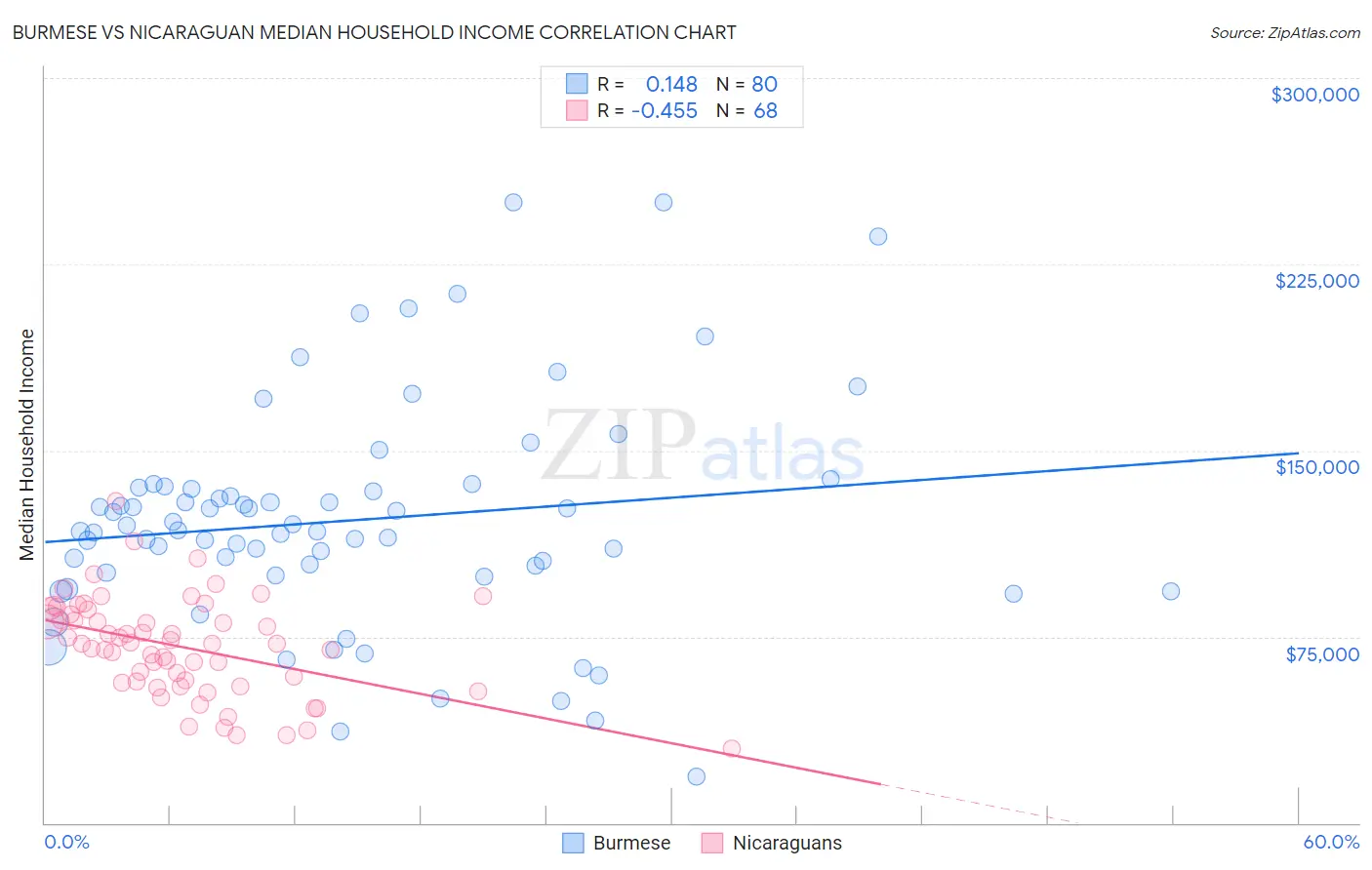 Burmese vs Nicaraguan Median Household Income