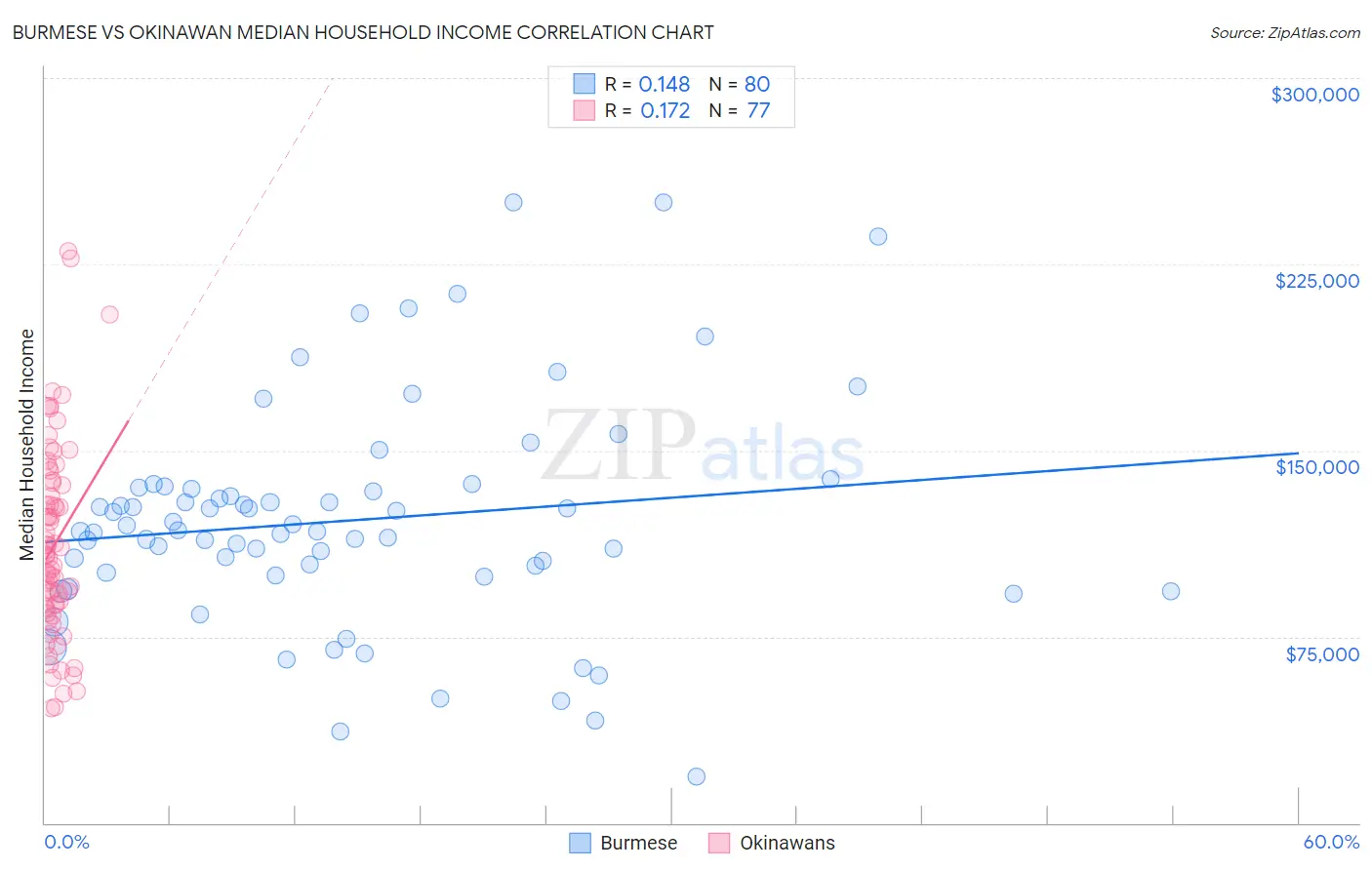 Burmese vs Okinawan Median Household Income