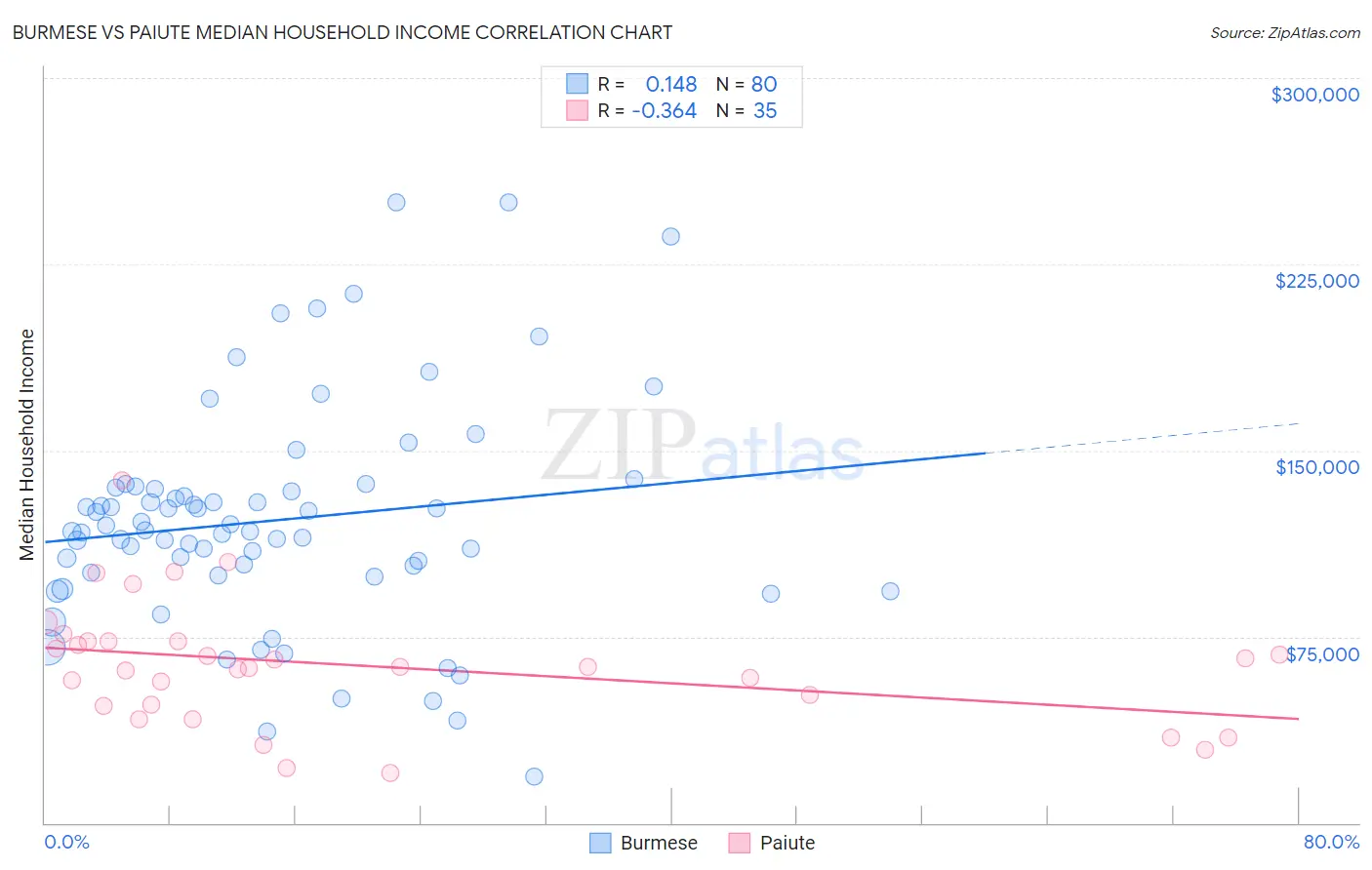Burmese vs Paiute Median Household Income
