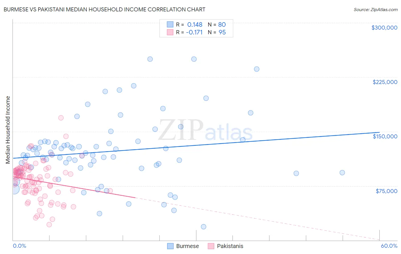 Burmese vs Pakistani Median Household Income