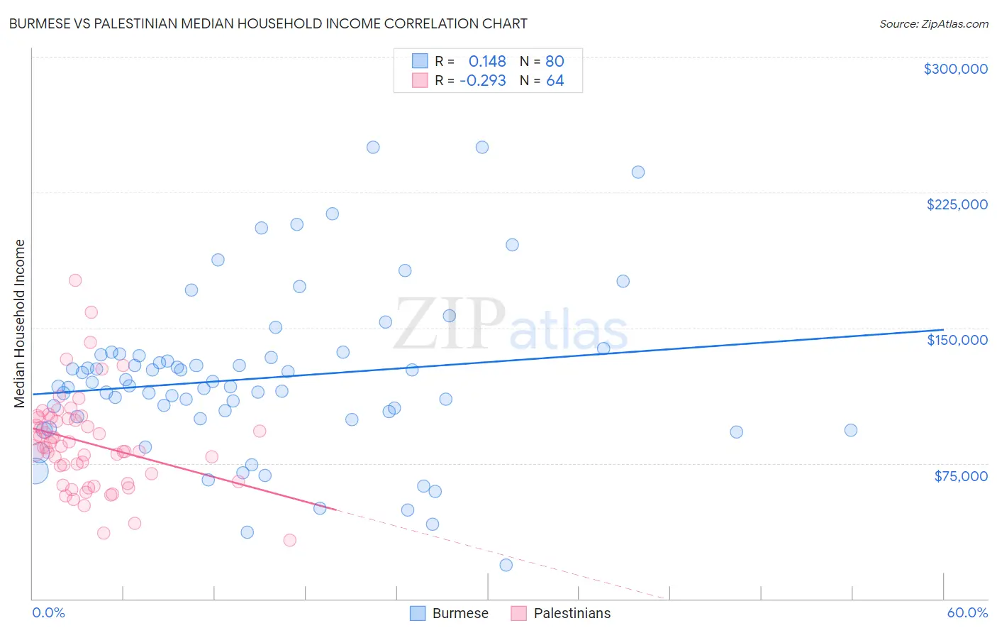 Burmese vs Palestinian Median Household Income