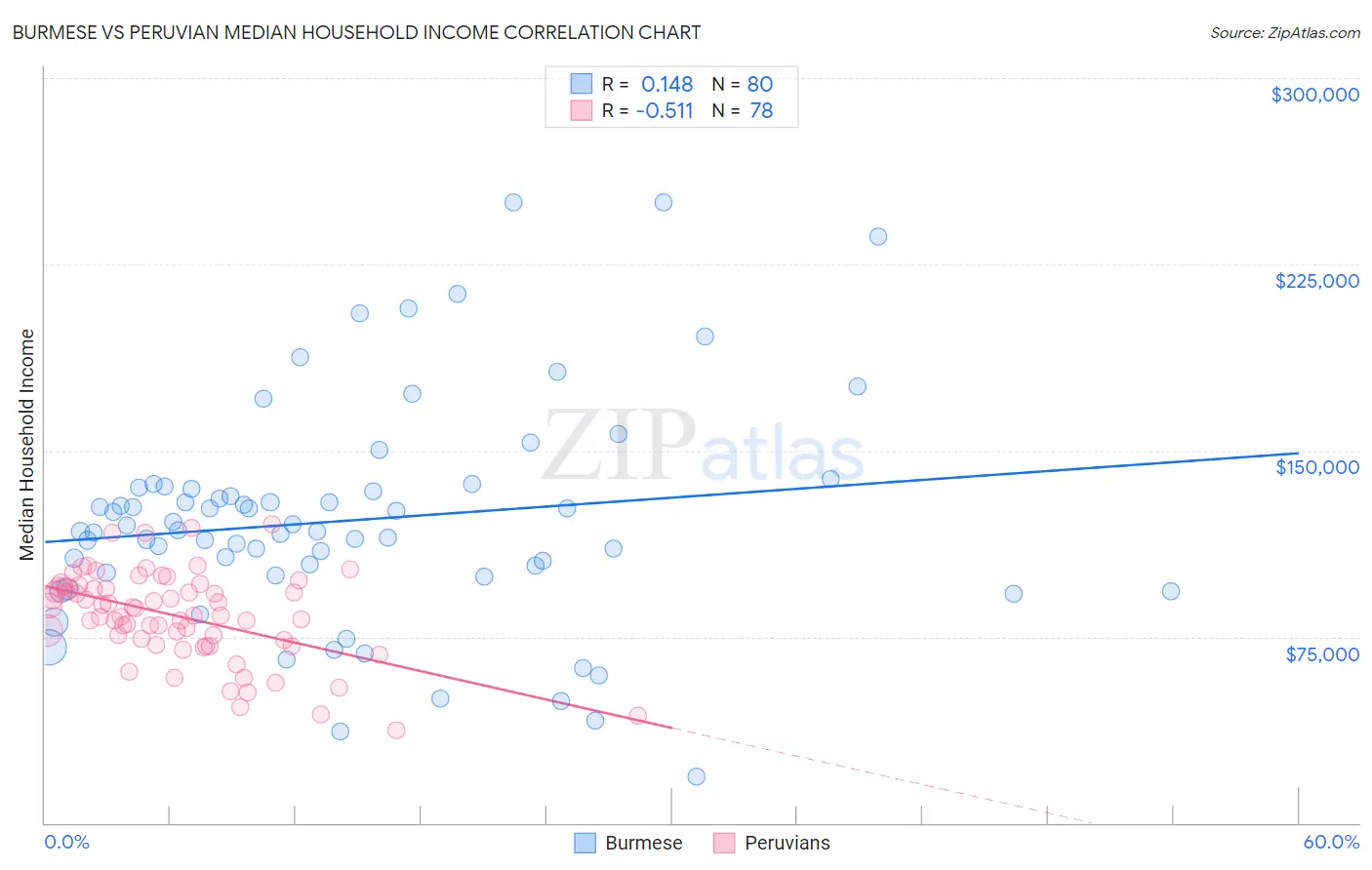 Burmese vs Peruvian Median Household Income