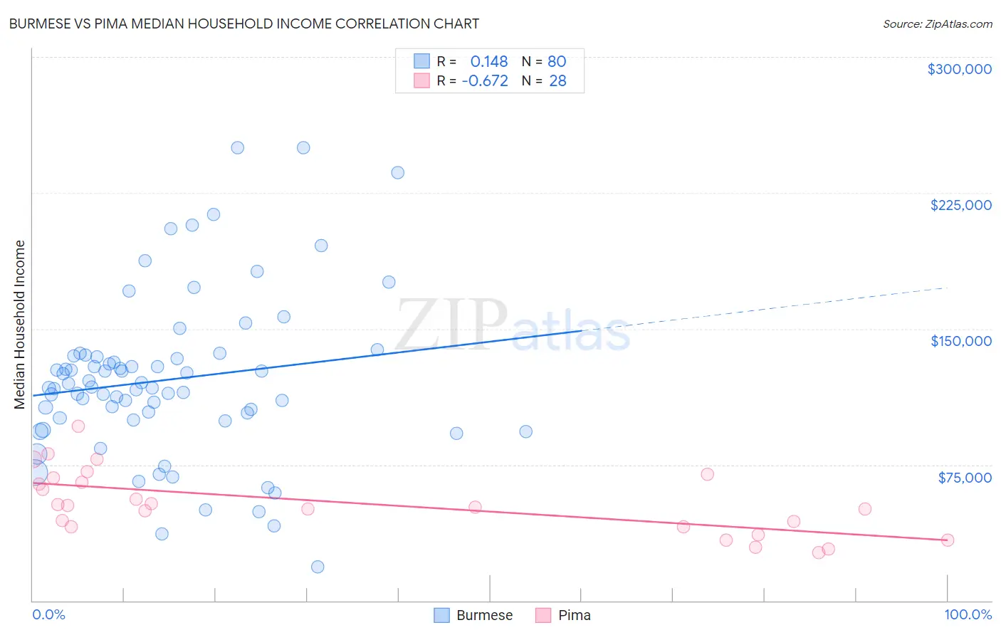 Burmese vs Pima Median Household Income