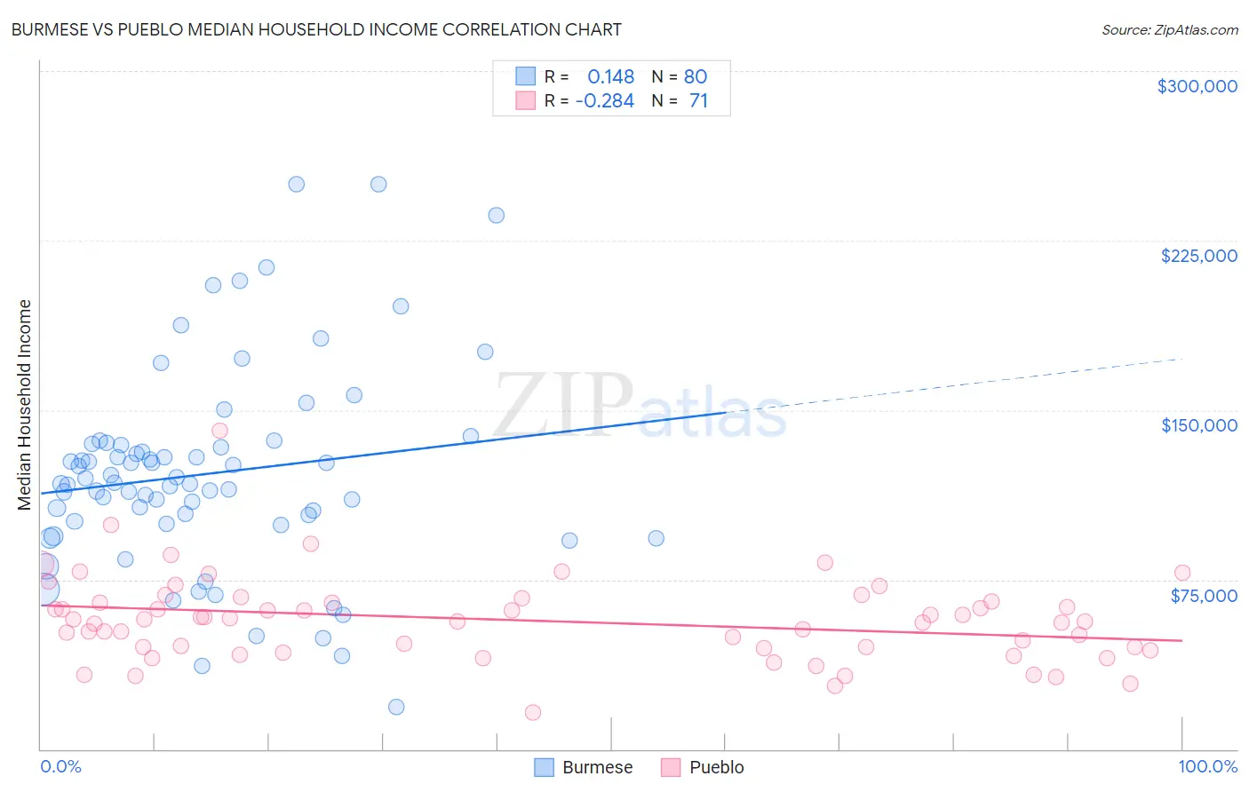 Burmese vs Pueblo Median Household Income