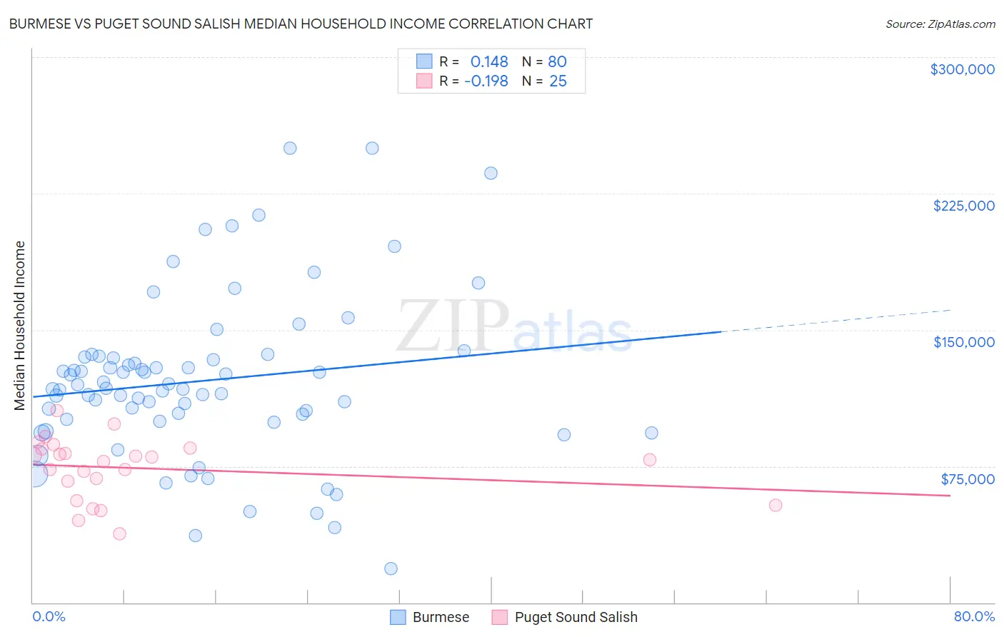 Burmese vs Puget Sound Salish Median Household Income