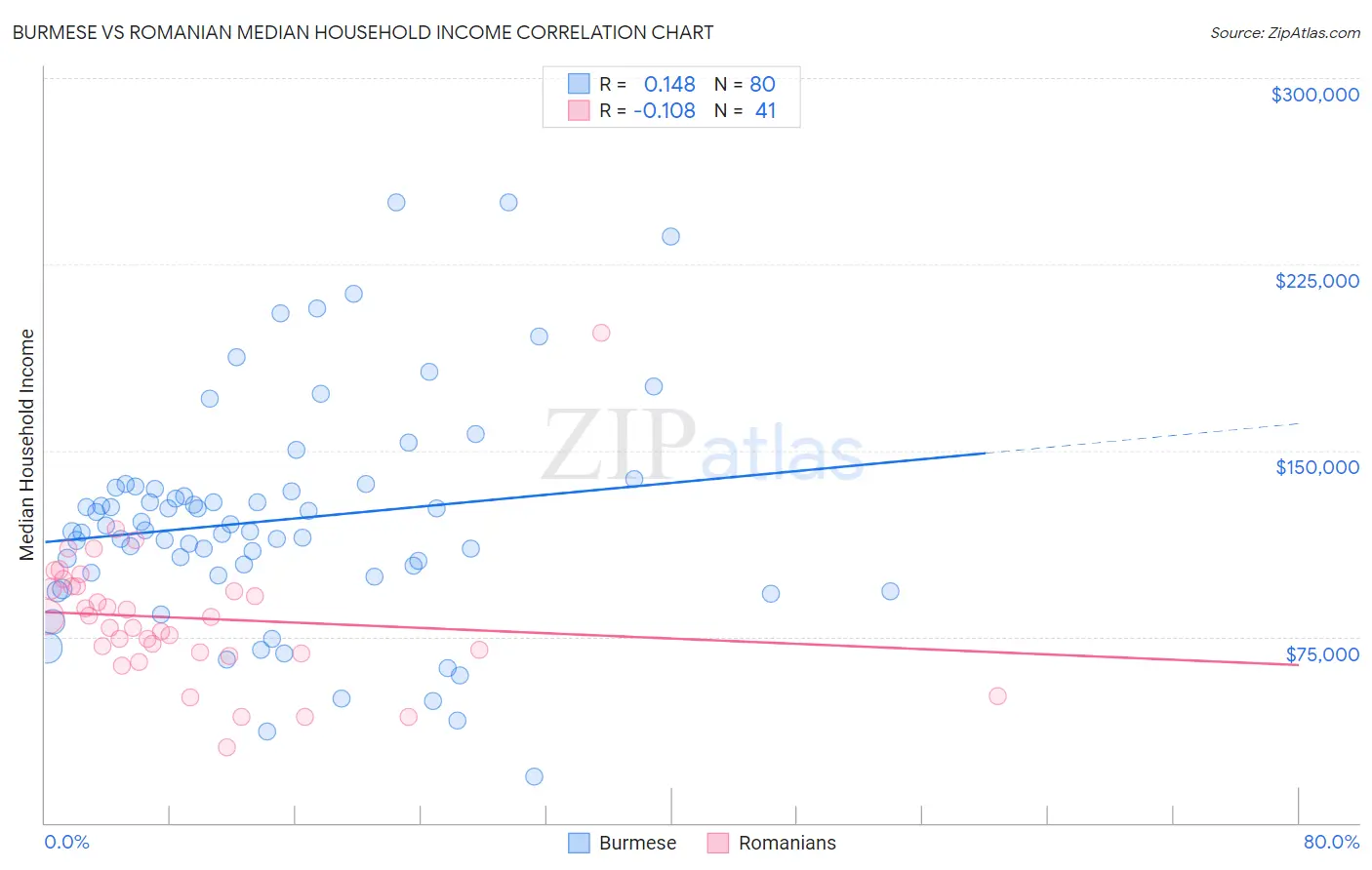 Burmese vs Romanian Median Household Income