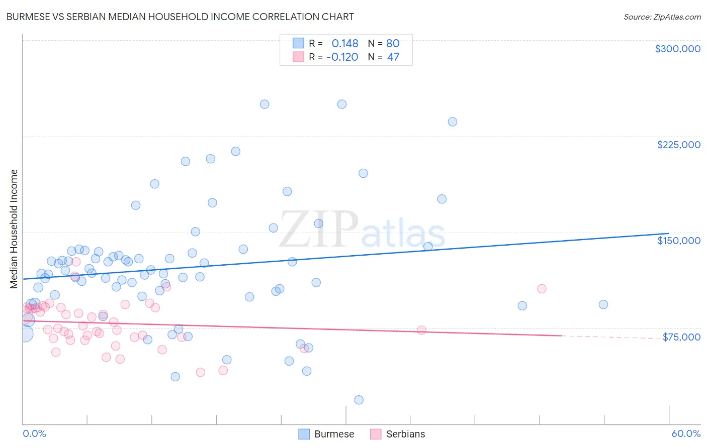 Burmese vs Serbian Median Household Income