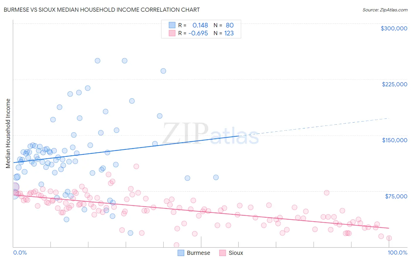 Burmese vs Sioux Median Household Income