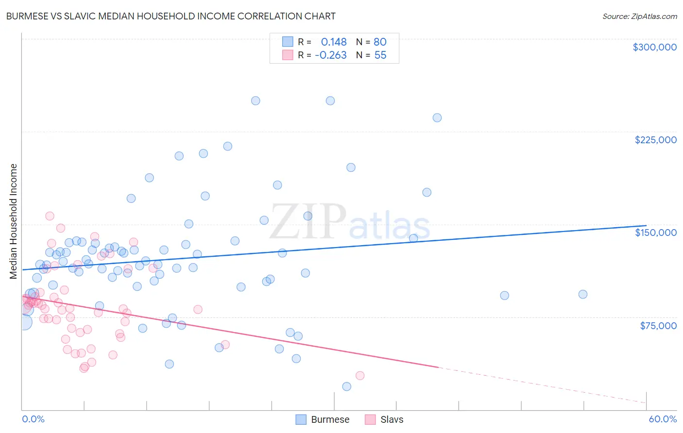Burmese vs Slavic Median Household Income
