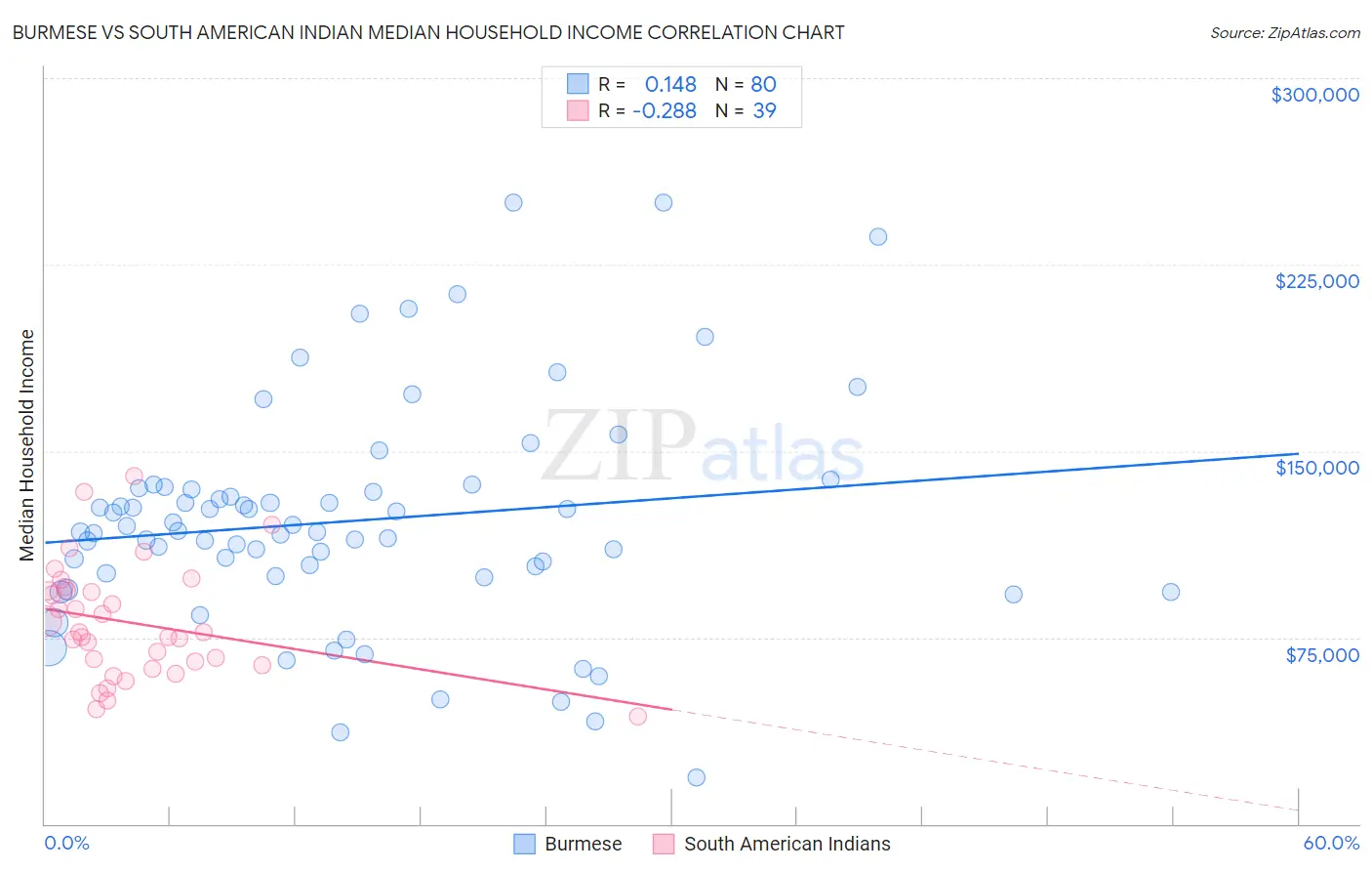 Burmese vs South American Indian Median Household Income