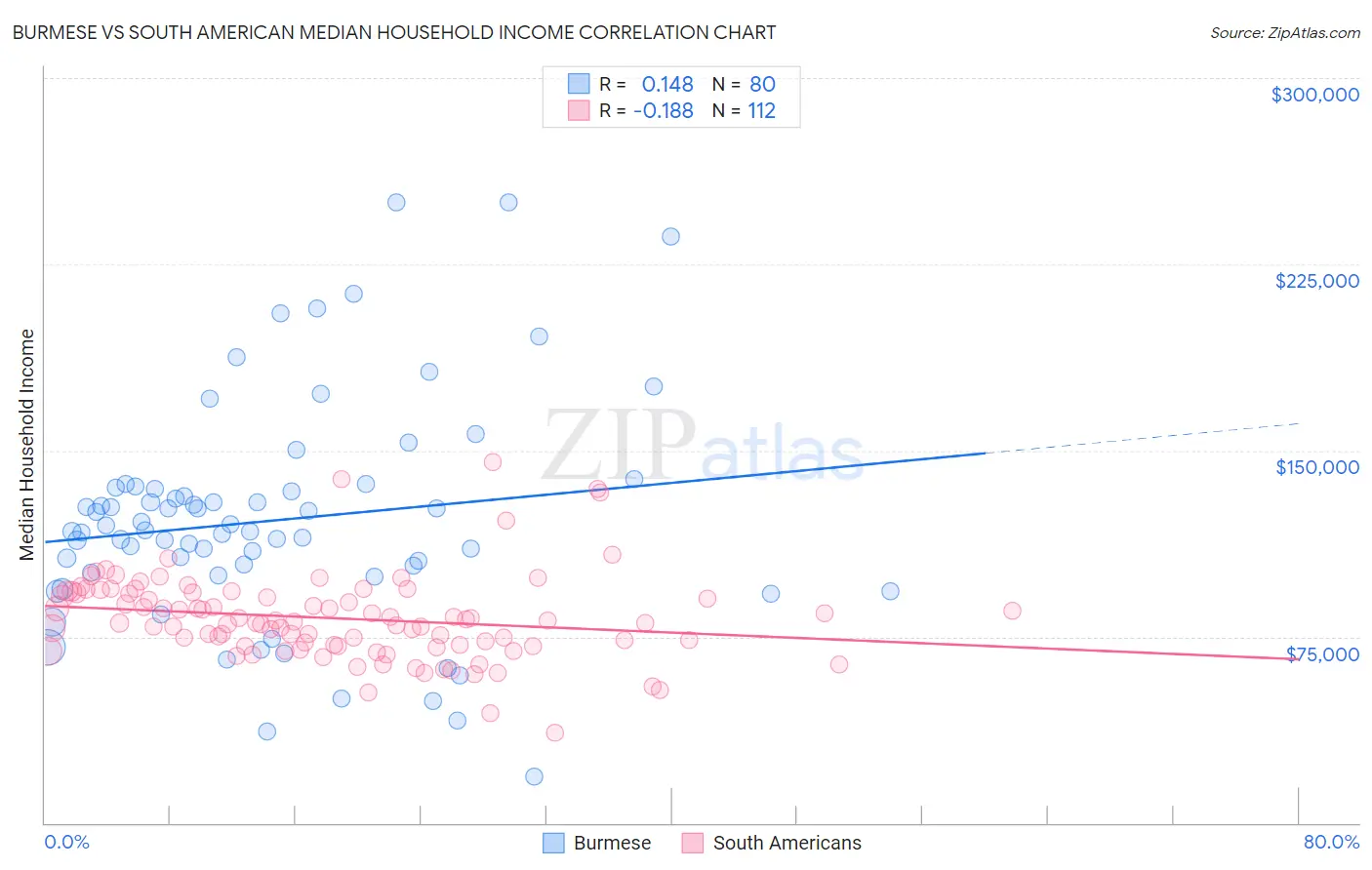 Burmese vs South American Median Household Income