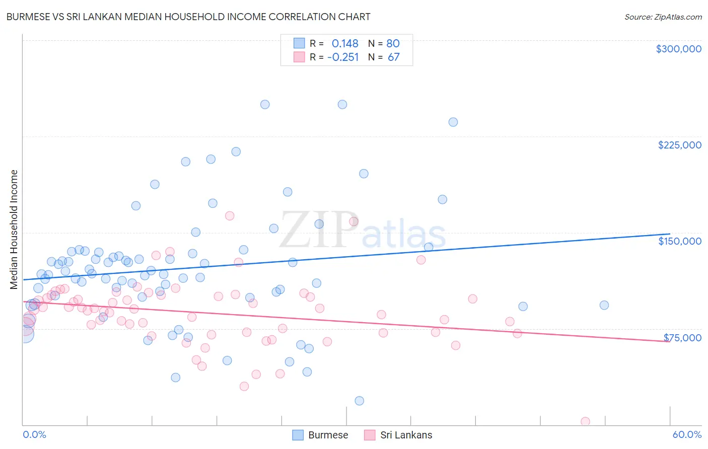 Burmese vs Sri Lankan Median Household Income