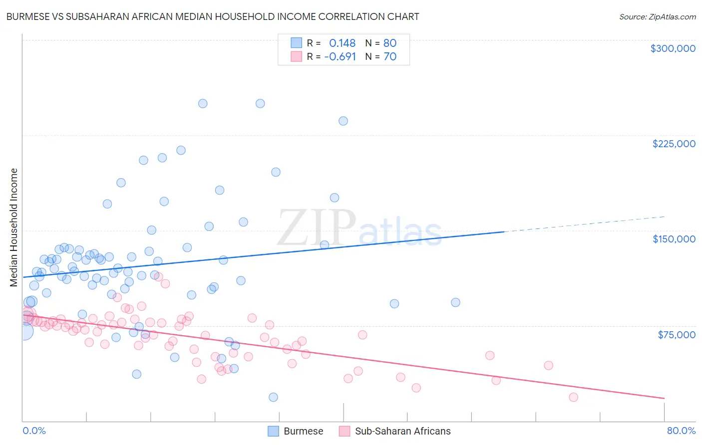 Burmese vs Subsaharan African Median Household Income