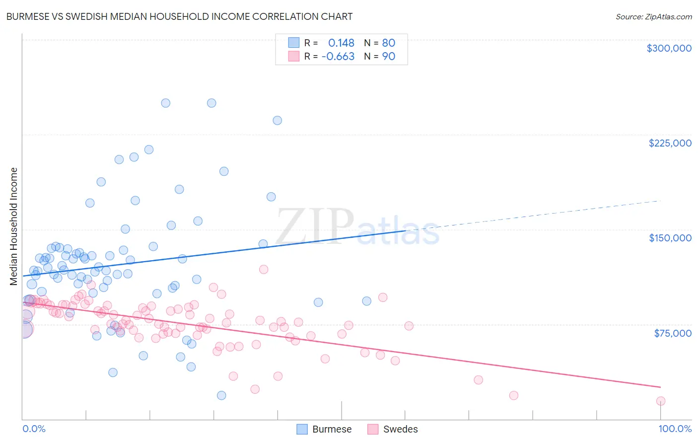 Burmese vs Swedish Median Household Income