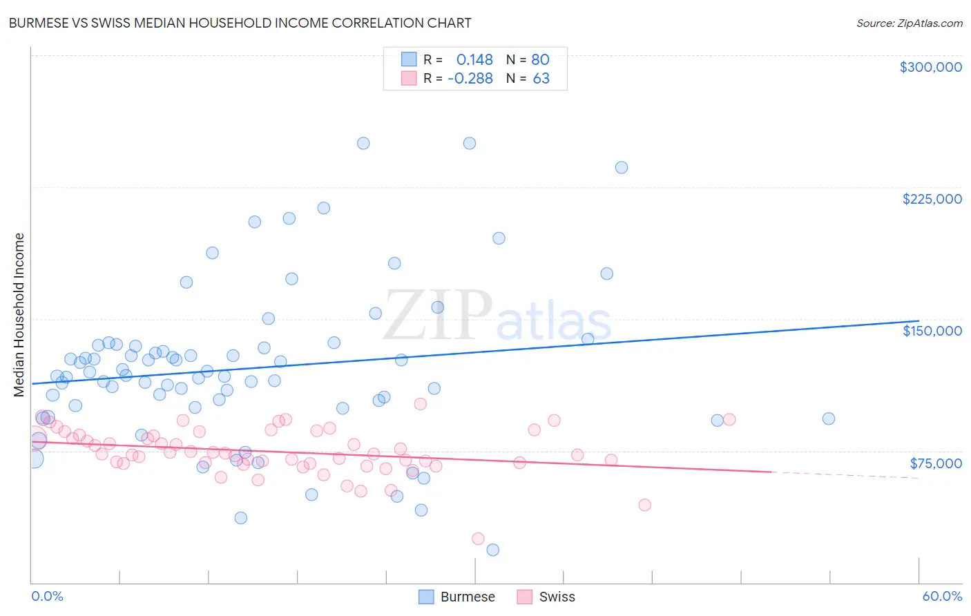 Burmese vs Swiss Median Household Income