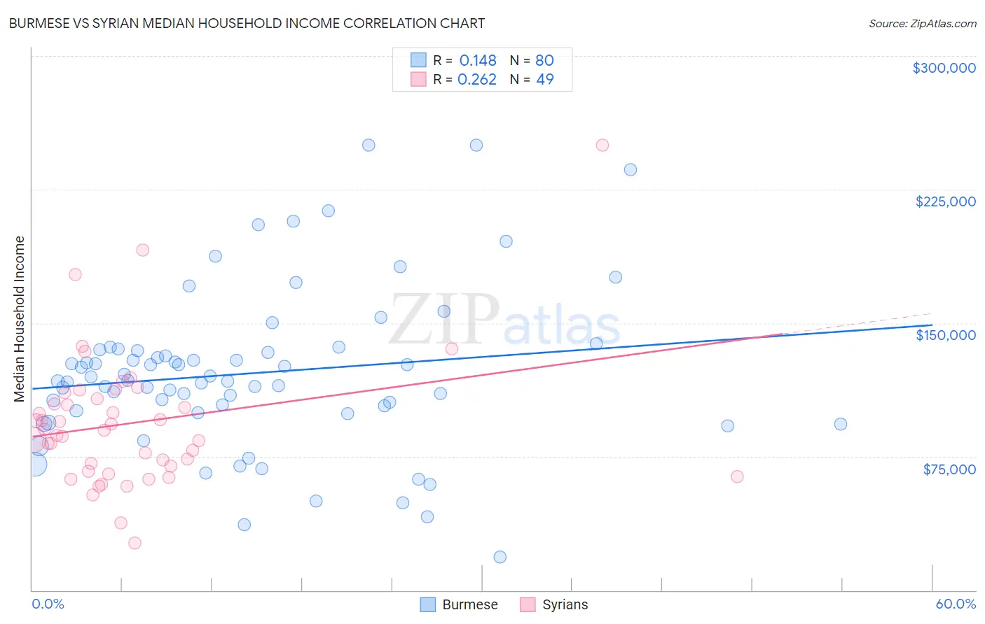 Burmese vs Syrian Median Household Income