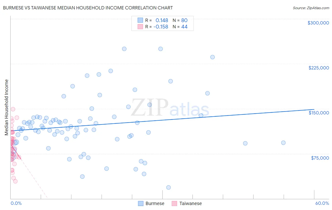 Burmese vs Taiwanese Median Household Income