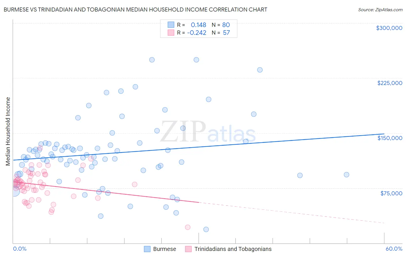 Burmese vs Trinidadian and Tobagonian Median Household Income