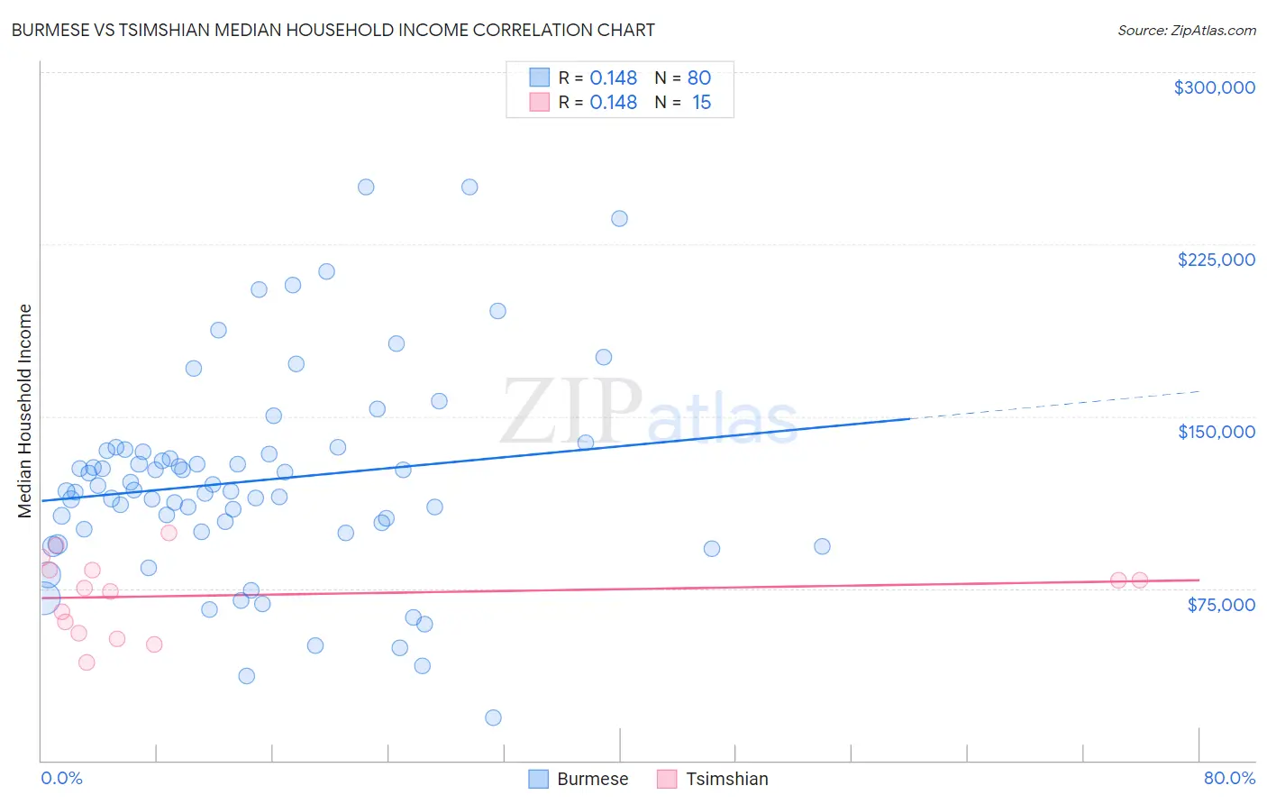 Burmese vs Tsimshian Median Household Income