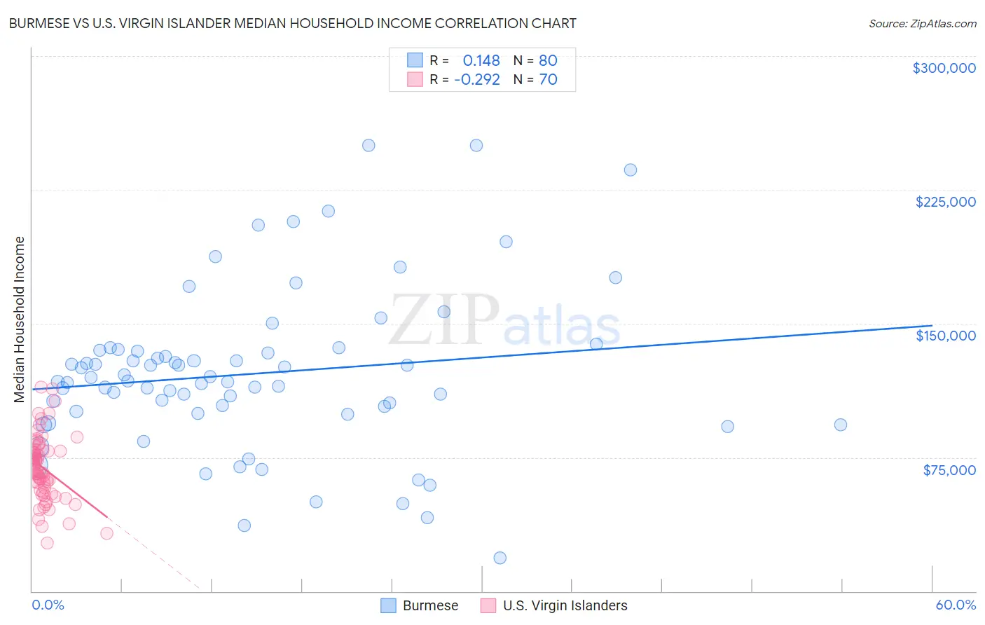 Burmese vs U.S. Virgin Islander Median Household Income
