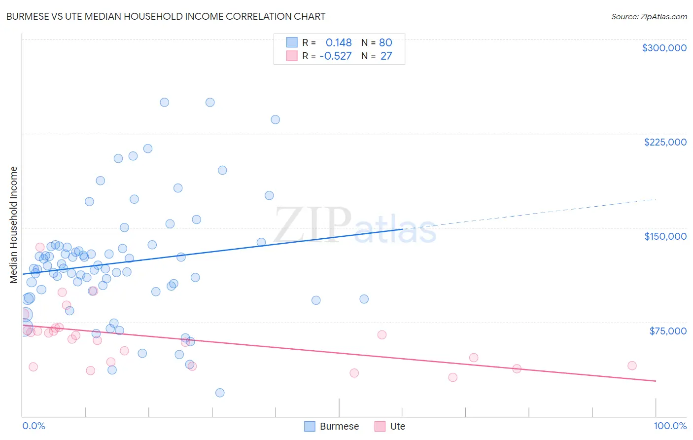 Burmese vs Ute Median Household Income