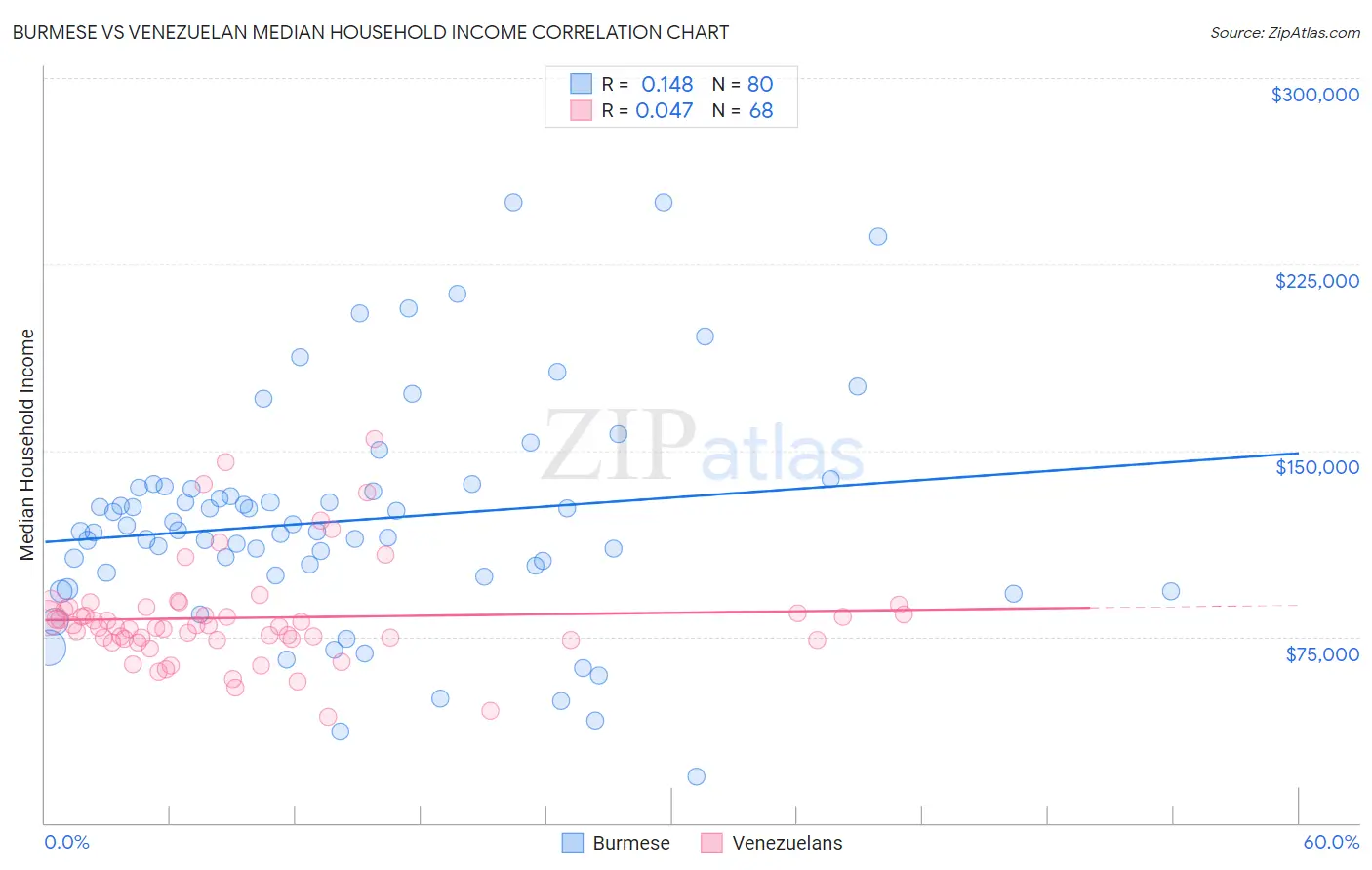 Burmese vs Venezuelan Median Household Income