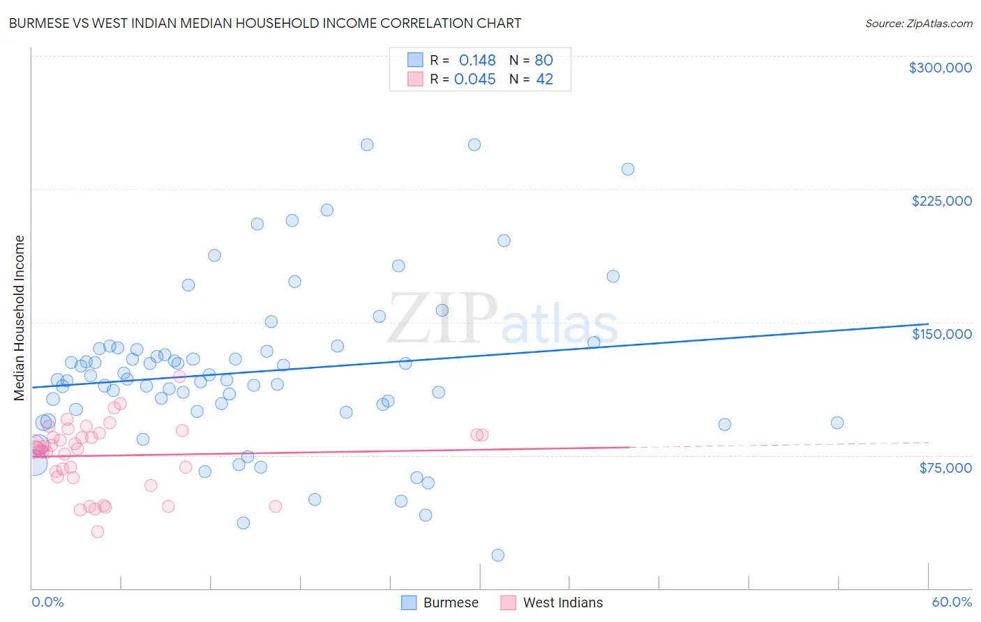 Burmese vs West Indian Median Household Income