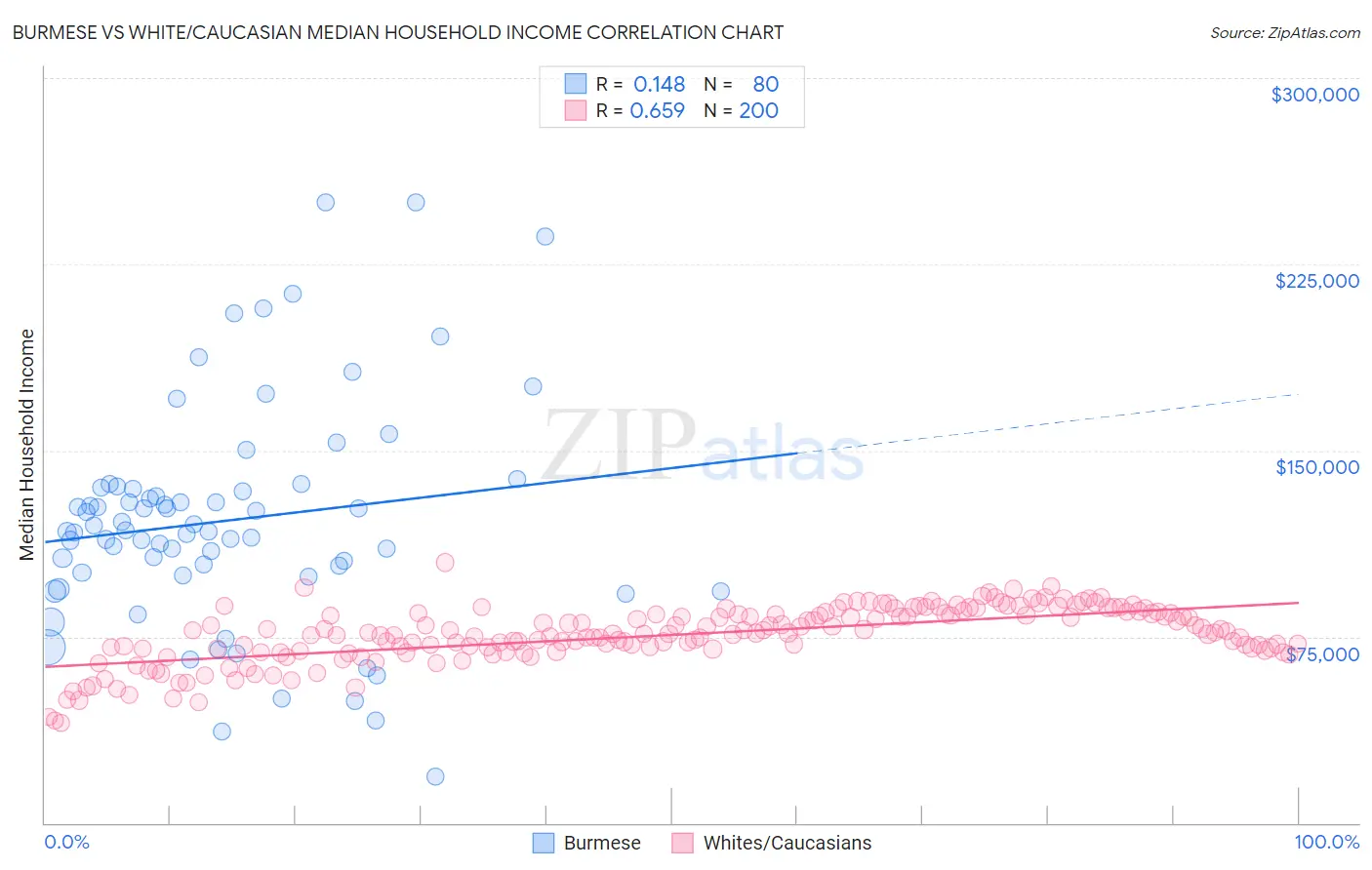 Burmese vs White/Caucasian Median Household Income