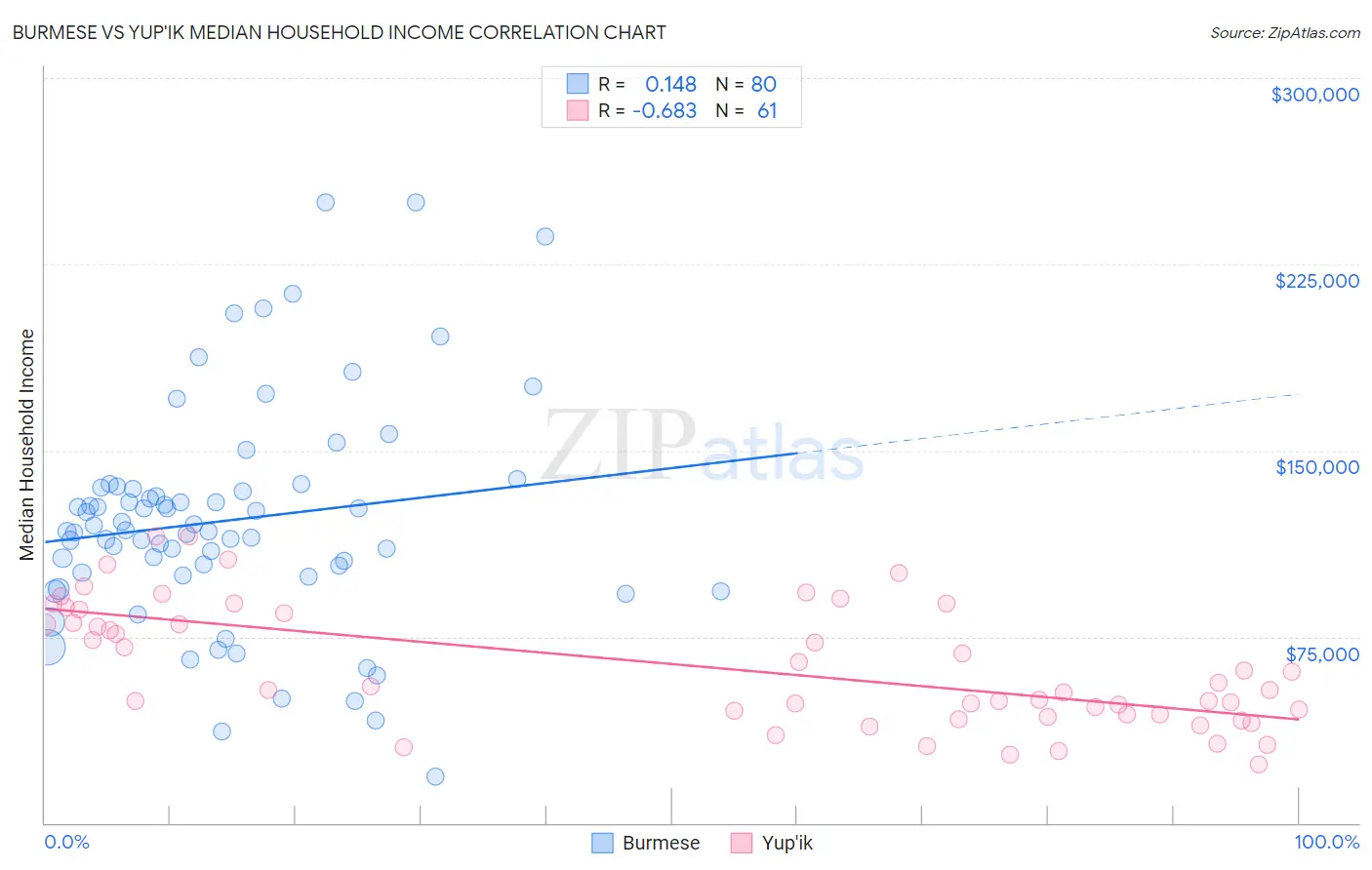 Burmese vs Yup'ik Median Household Income