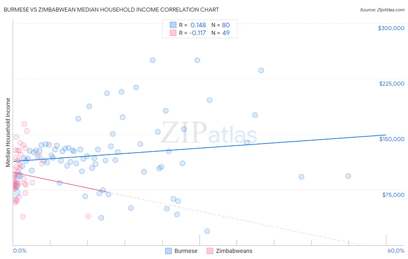 Burmese vs Zimbabwean Median Household Income