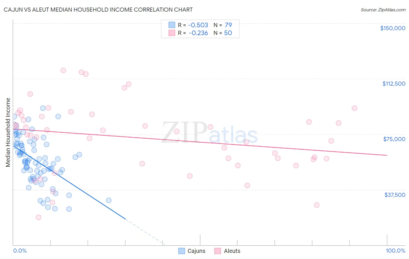Cajun vs Aleut Median Household Income