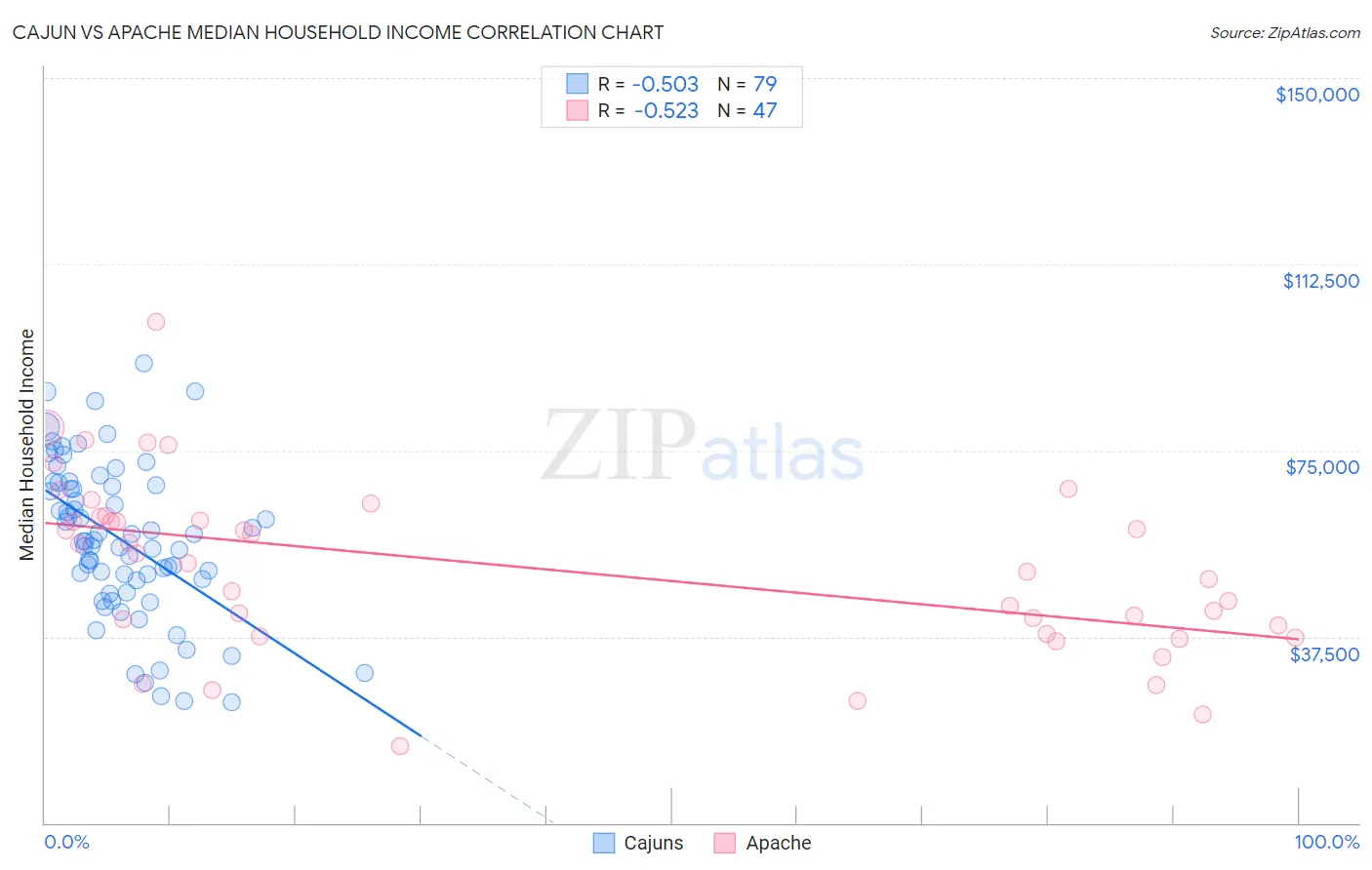 Cajun vs Apache Median Household Income