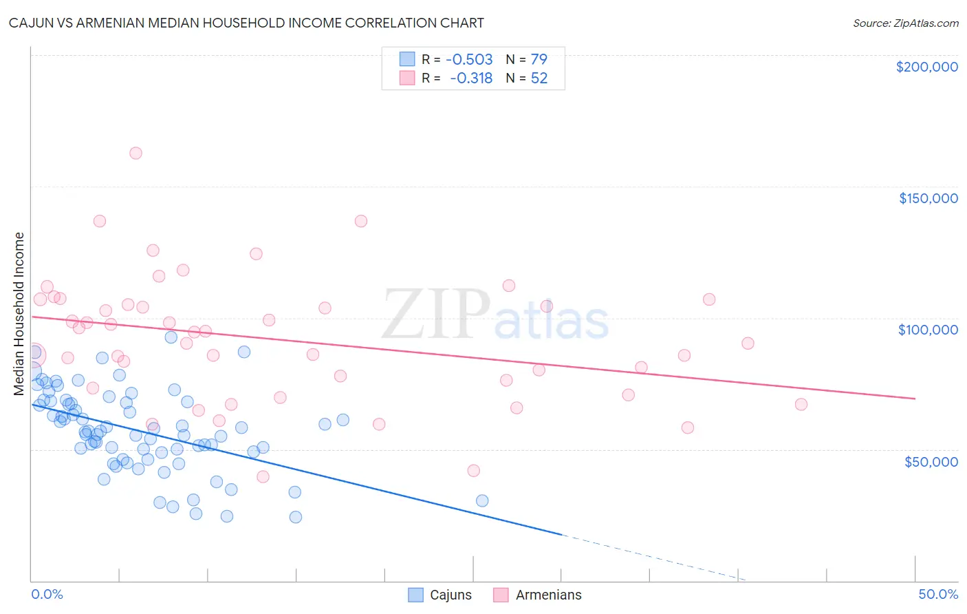 Cajun vs Armenian Median Household Income