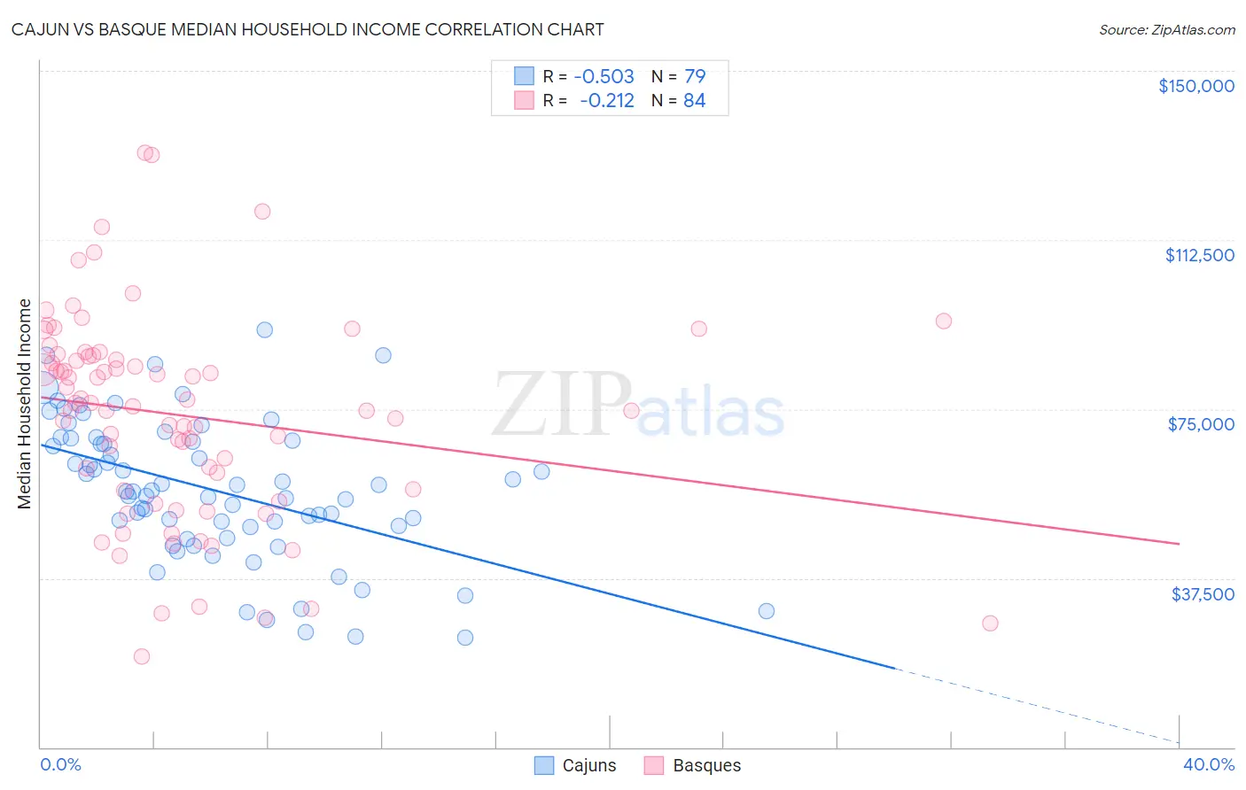 Cajun vs Basque Median Household Income