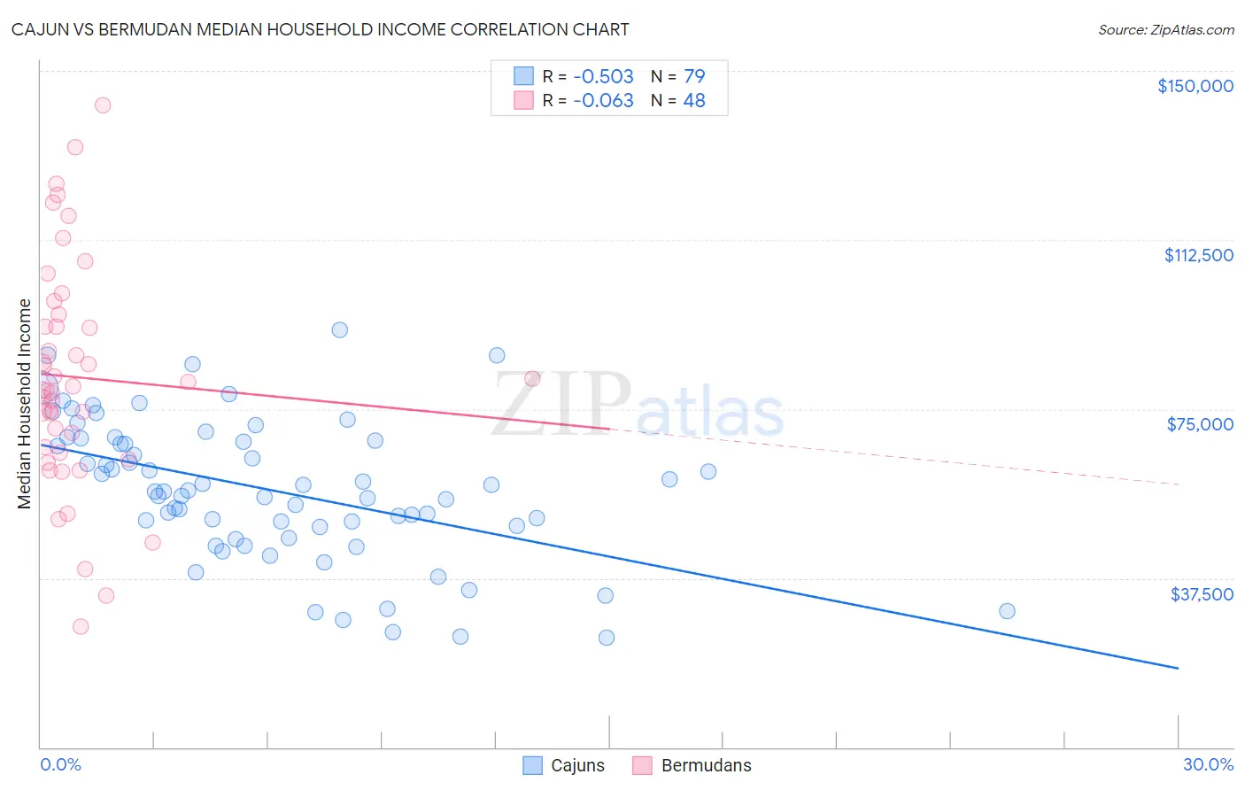 Cajun vs Bermudan Median Household Income