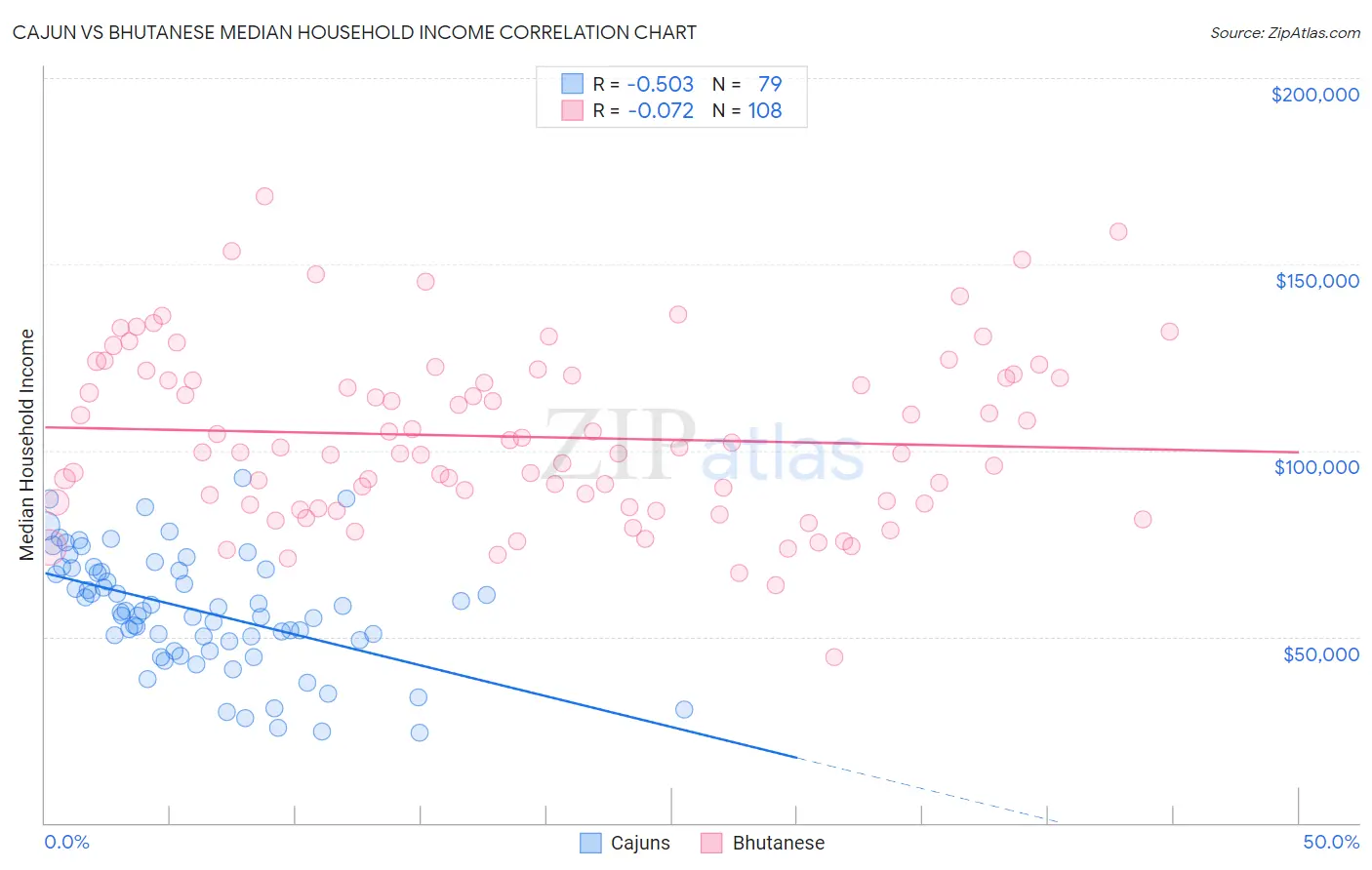Cajun vs Bhutanese Median Household Income