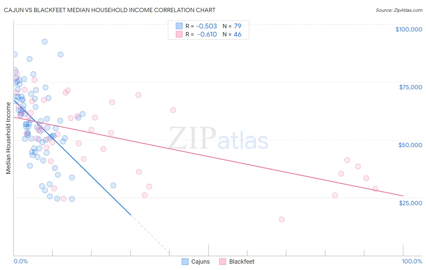 Cajun vs Blackfeet Median Household Income